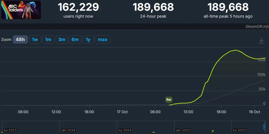 Arc Raiders massive player launch